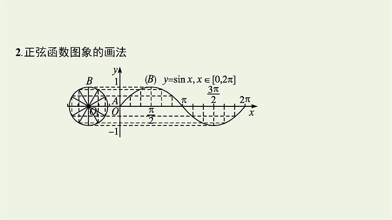 第5章三角函数3.1第1课时正弦函数余弦函数的图象课件第8页