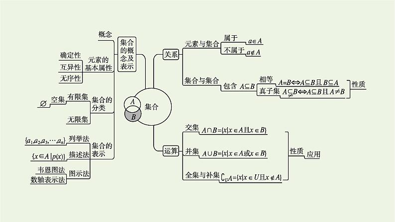 第1章集合与逻辑章末整合课件04