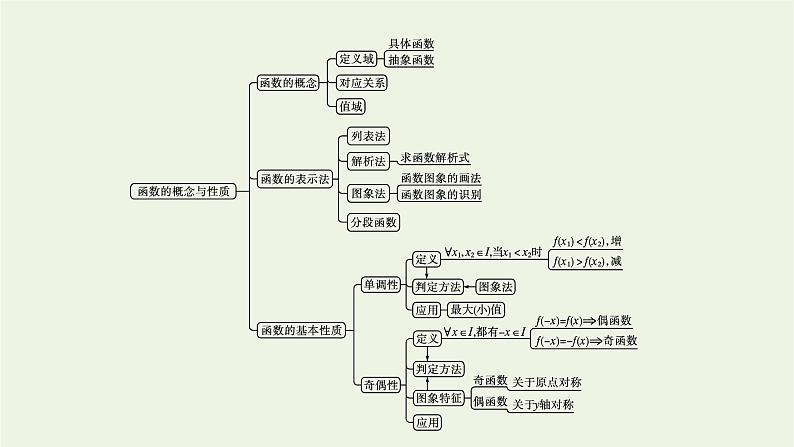 第3章函数的概念与性质章末整合课件04