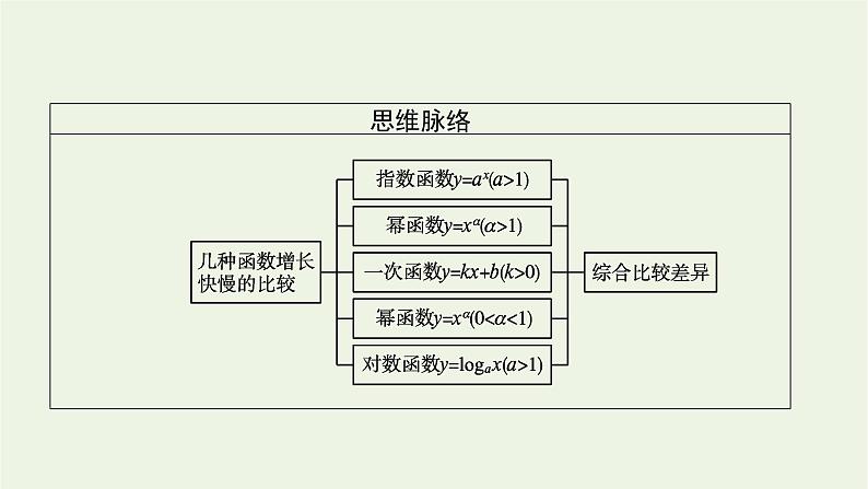 第4章幂函数指数函数和对数函数5.1几种函数增长快慢的比较课件04