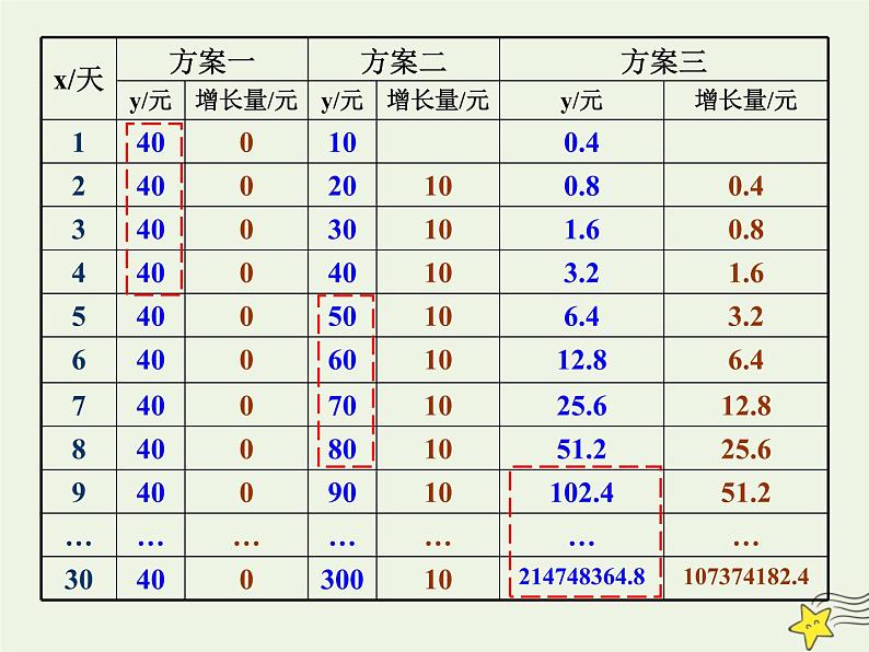 2021_2022高中数学第三章函数的应用2.1几种不同增长的函数模型5课件新人教版必修105