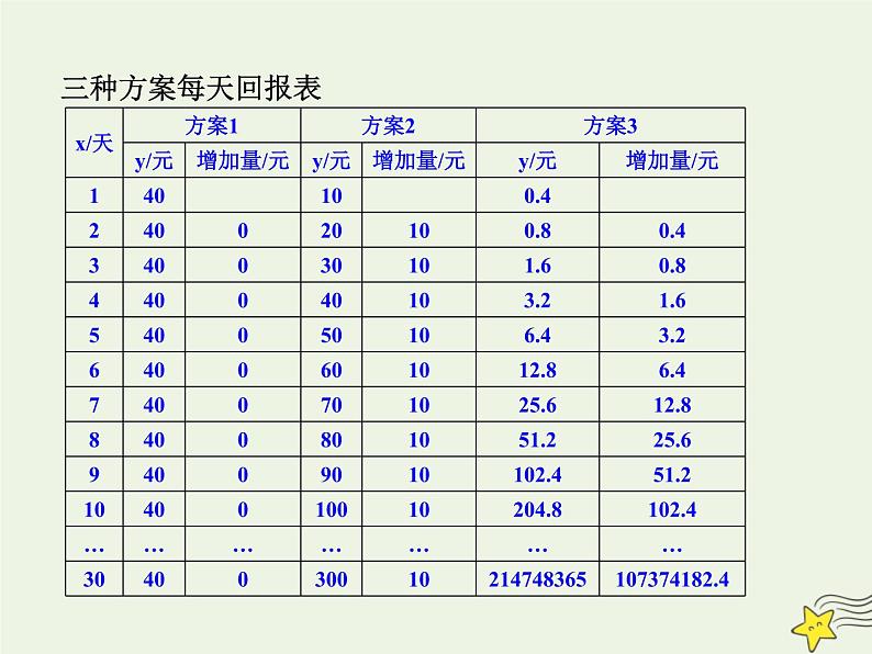 2021_2022高中数学第三章函数的应用2.1几种不同增长的函数模型4课件新人教版必修107