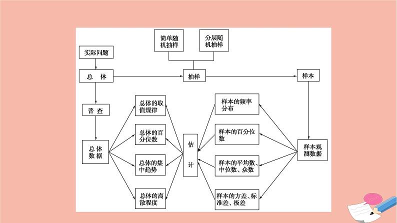 2021_2022学年新教材高中数学第9章统计章末综合提升课件新人教A版必修第二册第3页