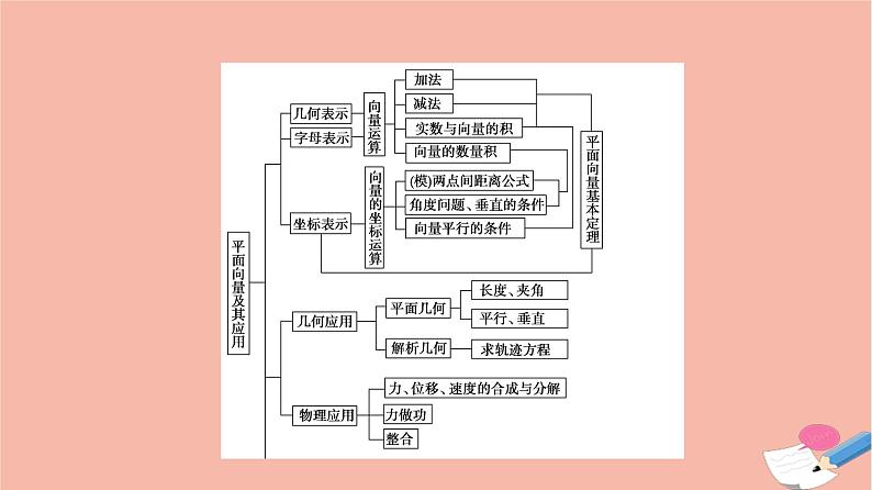 2021_2022学年新教材高中数学第6章平面向量及其应用章末综合提升课件新人教A版必修第二册第3页