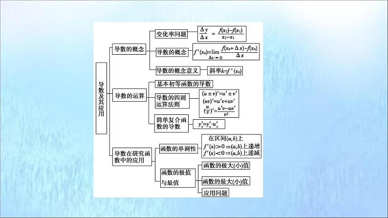 2021_2022学年新教材高中数学第5章导数及其应用章末综合提升课件苏教版选择性必修第一册03