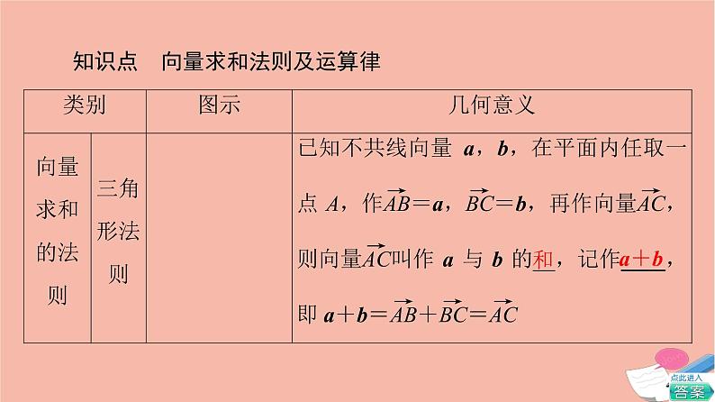2021_2022学年新教材高中数学第2章平面向量及其应用§22.1向量的加法课件北师大版必修第二册第6页