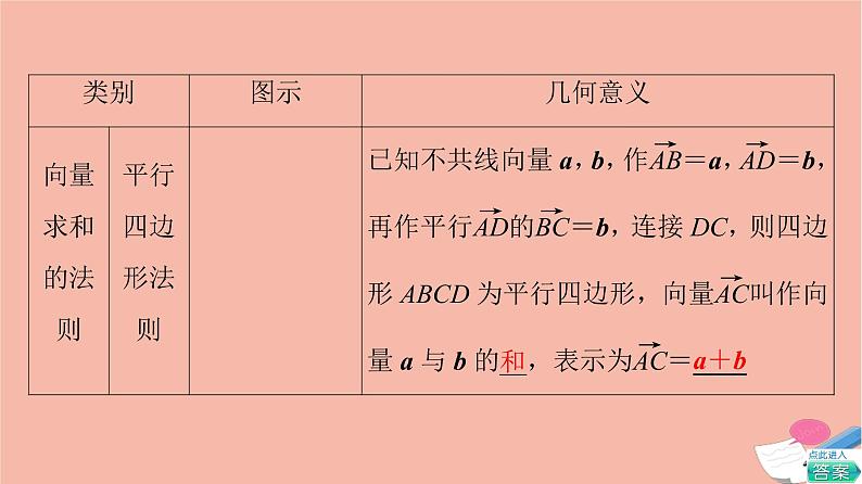 2021_2022学年新教材高中数学第2章平面向量及其应用§22.1向量的加法课件北师大版必修第二册第7页