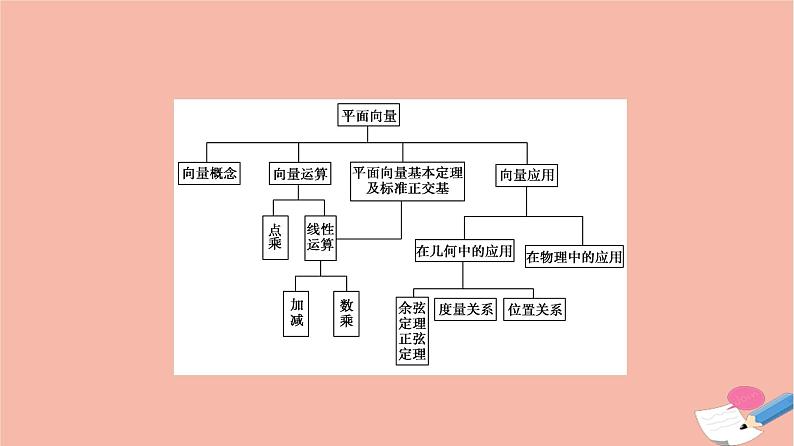 2021_2022学年新教材高中数学第2章平面向量及其应用章末综合提升课件北师大版必修第二册03