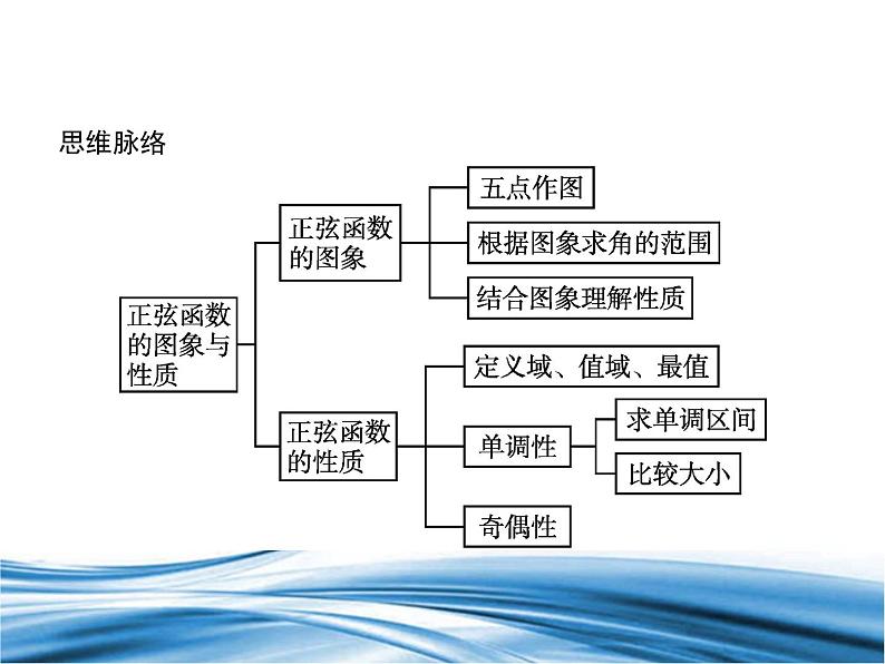 必修2数学新教材北师大版151正弦函数的图象与性质再认识pptx_7第3页
