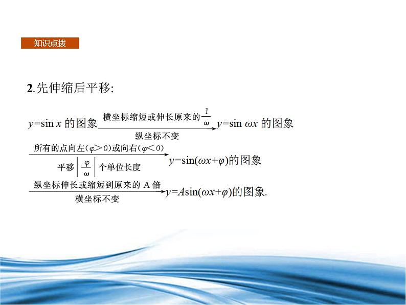 必修2数学新教材北师大版第1章习题课2函数yAsinωxφ的图象及应用pptx_48第8页