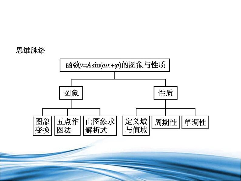 必修2数学新教材北师大版16函数yAsinωxφ的性质与图象pptx_11第3页