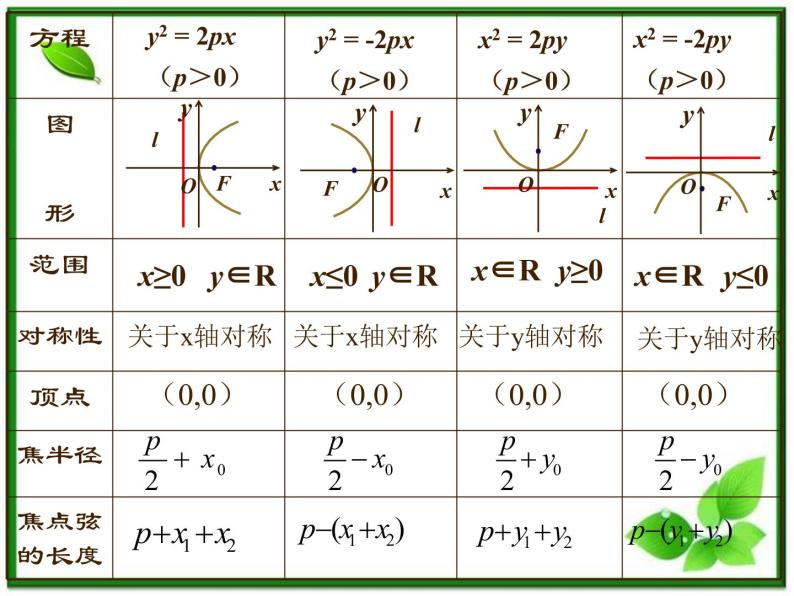 高二下册数学课件：12.8《抛物线的性质》（沪教版）02