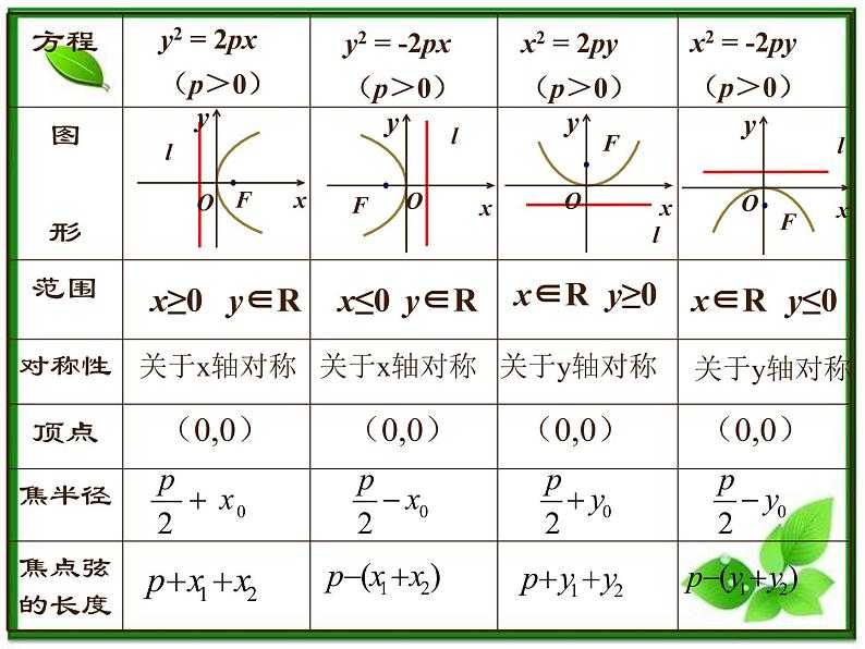 高二下册数学课件：12.8《抛物线的性质》（沪教版）02