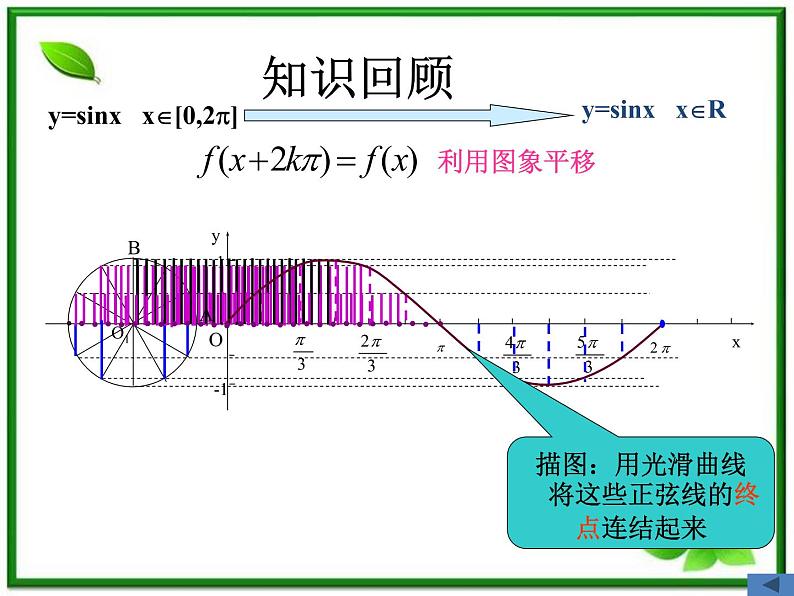 高一下册数学课件：6.1《三角函数的图像和性质》2（沪教版）教案第2页