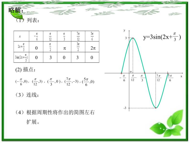 数学：6.3《函数y=Asin(wx @)的图像与性质》课件（沪教版高中一年级 第二学期）教案04
