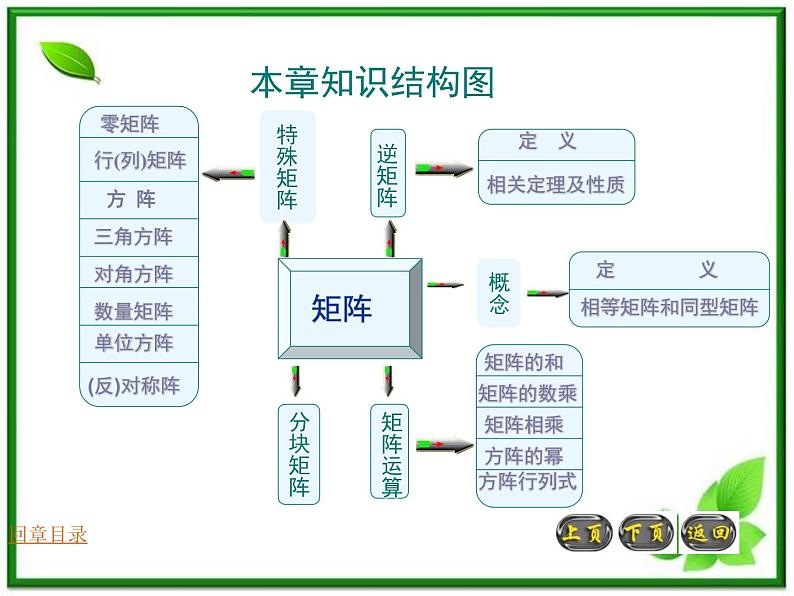 数学：第9章《矩阵复习》课件（沪教版高中二年级 第一学期）教案第2页
