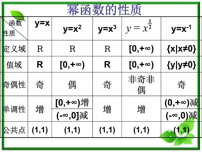 数学：4.1《幂函数的性质与图像》幂函数的性质2 课件（沪教版高中一年级 第一学期）练习题07