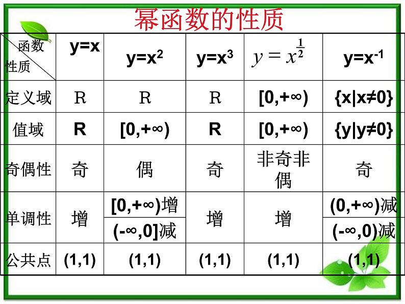 高一上册数学课件：4.1《幂函数的性质2》（沪教版）练习题第6页
