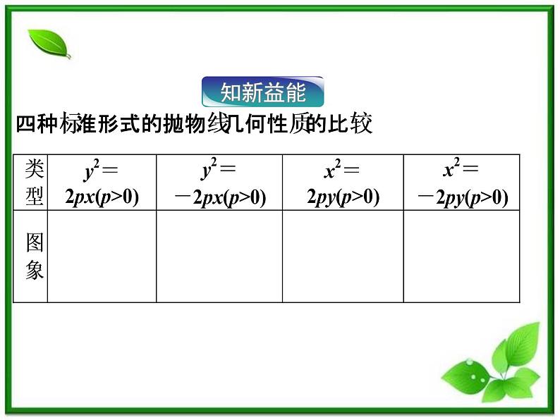 2012高二数学：2.3.2《抛物线的简单几何性质》课件（湘教版选修2-1）第5页