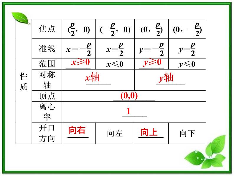 2012高二数学：2.3.2《抛物线的简单几何性质》课件（湘教版选修2-1）第6页