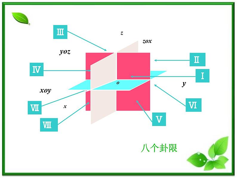 高二数学：7.5《空间直角坐标系2》课件（湘教版必修三）第3页
