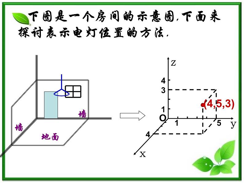 高中数学 7.5《空间直角坐标系1》课件（湘教版必修3）第3页