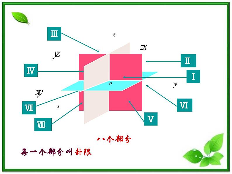 高二数学：7.5《空间直角坐标系3》课件（湘教版必修三）第6页
