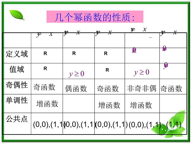 《幂函数》课件4（15张PPT）（湘教版必修1）07