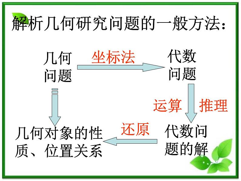 《直线的倾斜角和斜率》课件5（26张PPT）（北师大版必修2）第6页