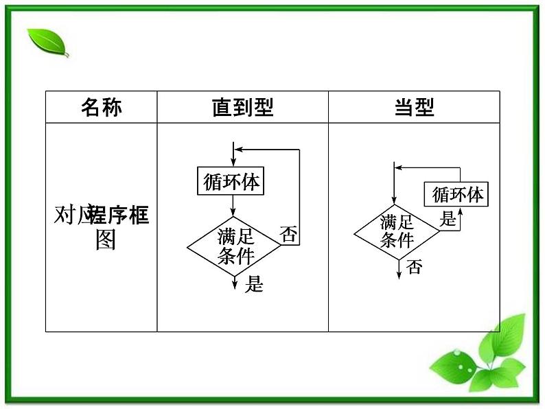 数学课件 湘教版必修5：11．3.3　循环语句练习题第7页