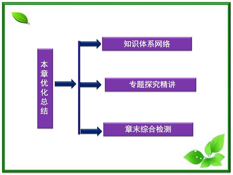 2012高二数学：第三章《空间向量》本章优化总结（湘教版选修2-1）课件PPT02