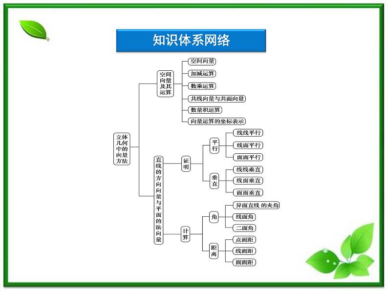 2012高二数学：第三章《空间向量》本章优化总结（湘教版选修2-1）课件PPT03