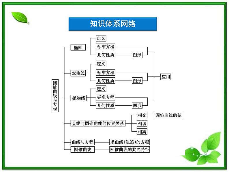 高中数学湘教版选修2-1：(课件)圆锥 本章优化总结03