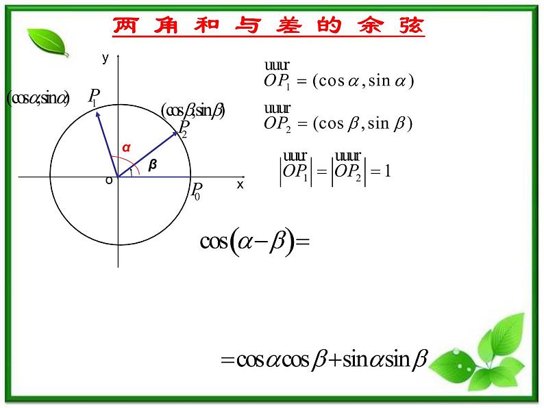 2013高中新课程数学（苏教版必修四）3.1.1  两角和与差的余弦 课件203