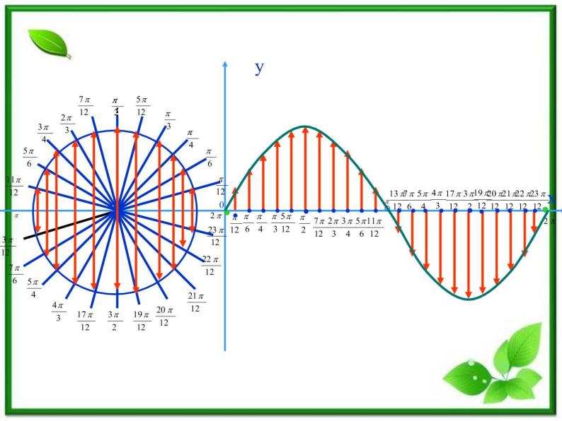 2013高中新课程数学（苏教版必修四）《1.3.2.1 正弦函数、余弦函数的图象》课件406
