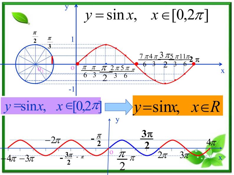 2013高中新课程数学（苏教版必修四）《1.3.2.1 正弦函数、余弦函数的图象》课件407