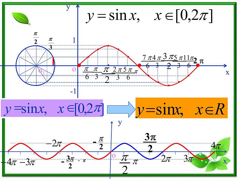 2013高中新课程数学（苏教版必修四）《1.3.2.1 正弦函数、余弦函数的图象》课件407