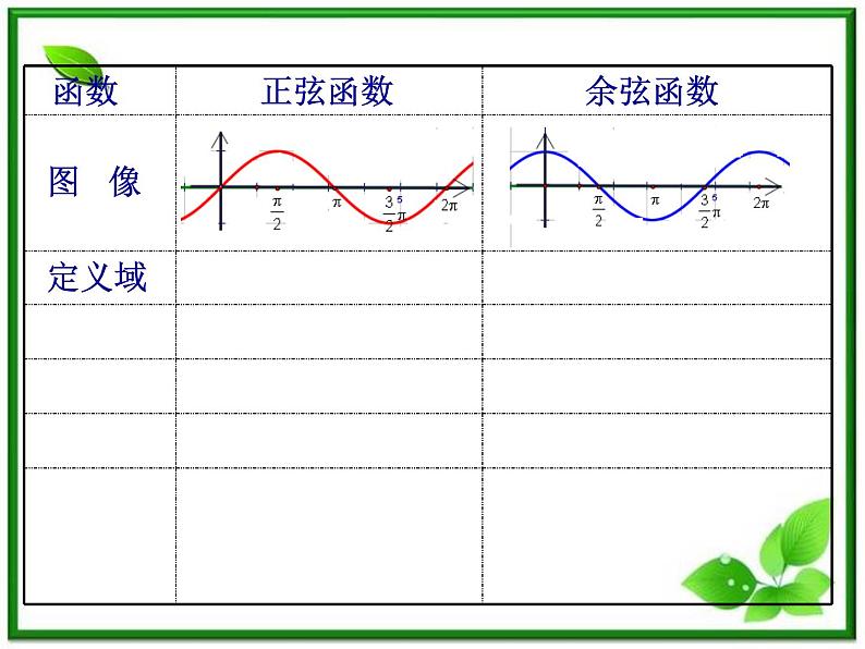 2013高中新课程数学（苏教版必修四）1.3.2《正余弦函数的性质2》课件03