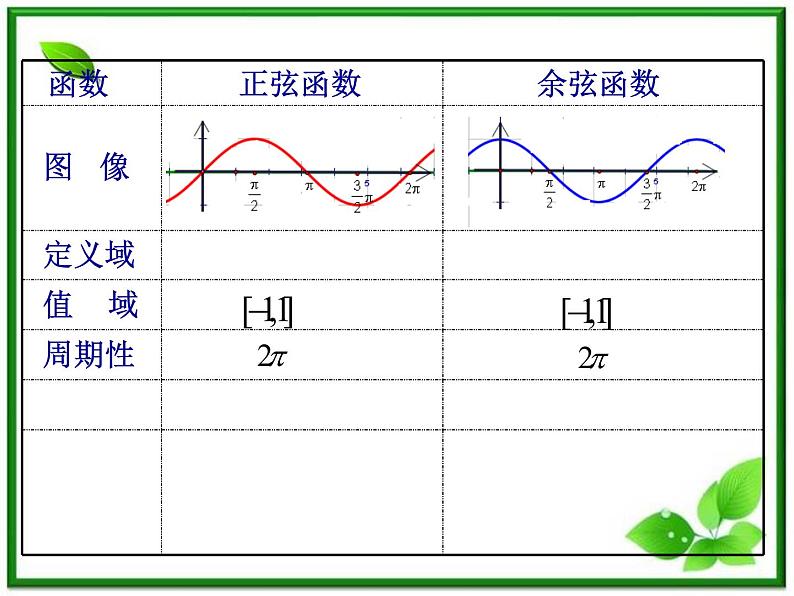 2013高中新课程数学（苏教版必修四）1.3.2《正余弦函数的性质2》课件07