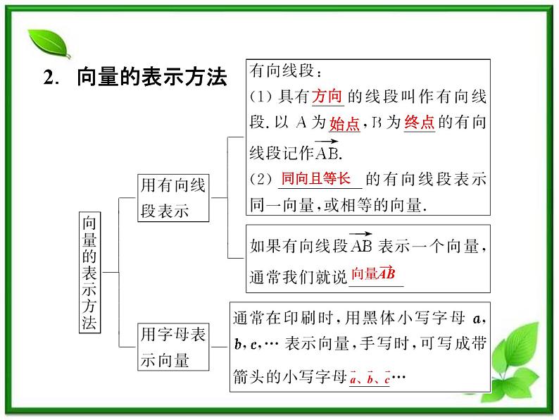 2.1.1《向量的概念》课件（人教B版必修4）07