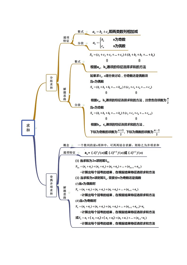 高端精品高中数学一轮专题-数列求和的方法（精讲）教案02