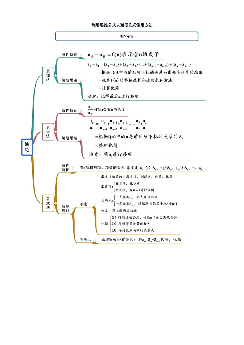 高端精品高中数学一轮专题-求通项的方法（精讲）教案01