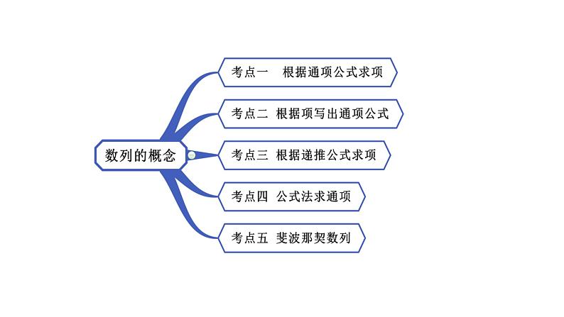 高端精品高中数学一轮专题-数列的概念课件02