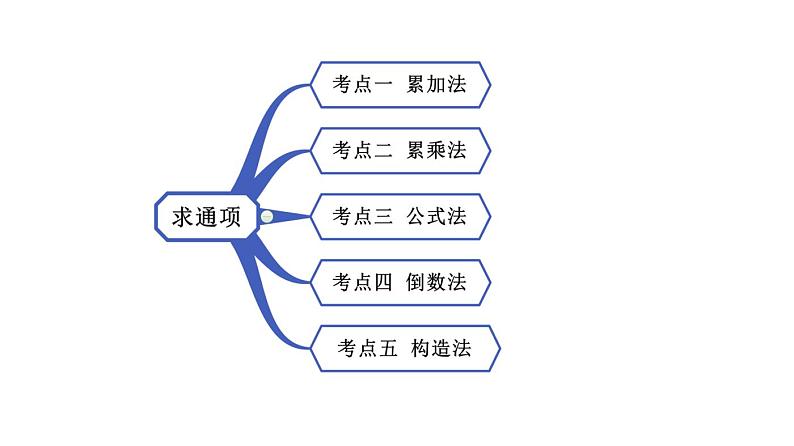 高端精品高中数学一轮专题-求通项的方法课件第2页