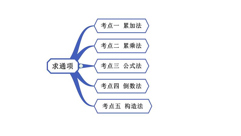 高端精品高中数学一轮专题-求通项的方法课件02