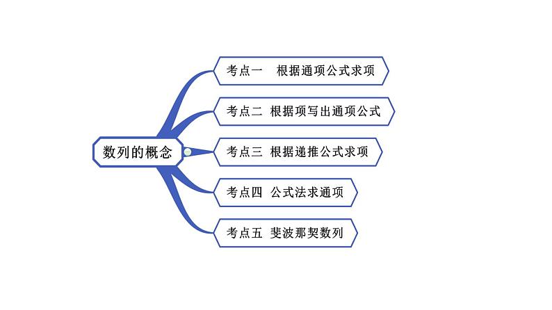 高端精品高中数学一轮专题-数列的概念课件第2页