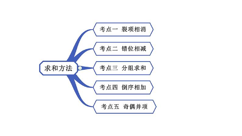 高端精品高中数学一轮专题-数列求和的方法课件02