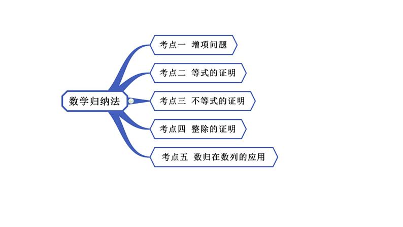 高端精品高中数学一轮专题-数学归纳法课件第2页