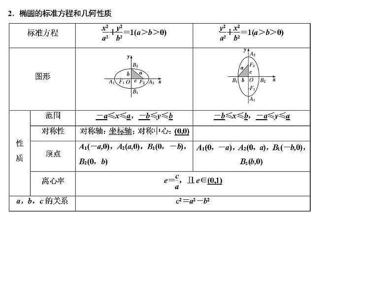 高端精品高中数学一轮专题-椭圆课件03