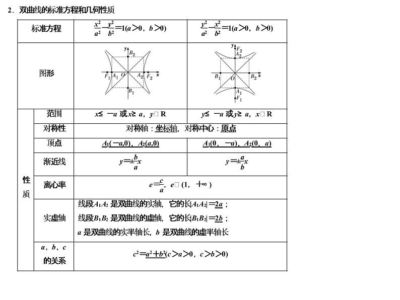 高端精品高中数学一轮专题-双曲线课件03